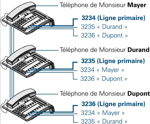 SIEMENS HIPATH 4000 - Utiliser les touches de ligne - 2