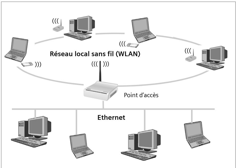 SIEMENS GIGASET SE361 WLAN - Connexion d'un réseau sans fil (WLAN) à un réseau Ethernet (LAN) - 1