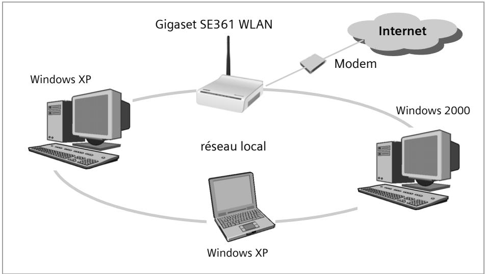 SIEMENS GIGASET SE361 WLAN - Réseaux locaux avec produits Gigaset - 1