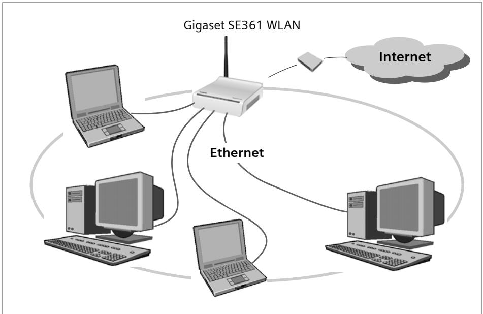 SIEMENS GIGASET SE361 WLAN - Réseau local filaire (Ethernet) - 1
