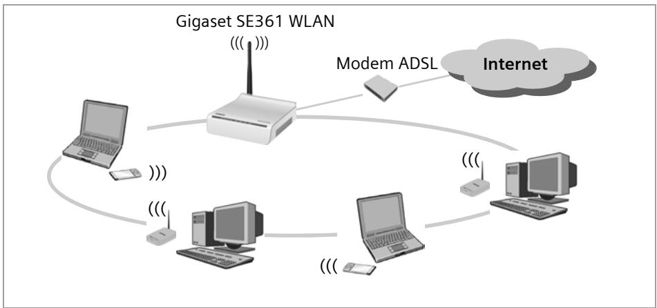 SIEMENS GIGASET SE361 WLAN - Connexion de réseaux sans fil à Internet - 1