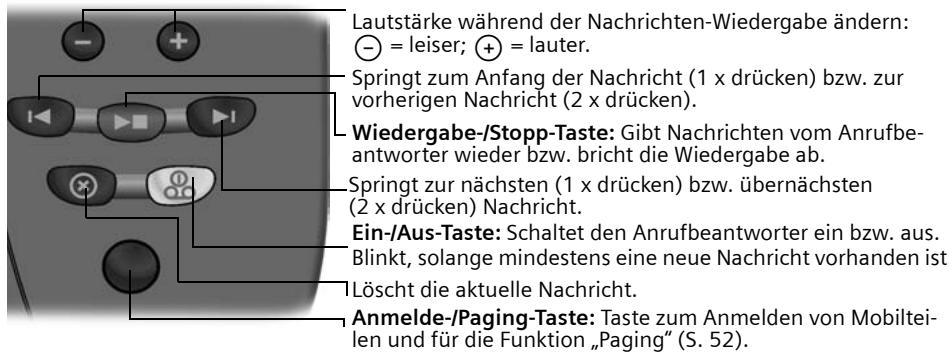 SIEMENS GIGASET CX550 - Bedeutung der Tasten - 1