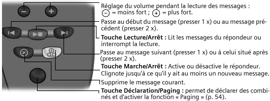 SIEMENS GIGASET CX550 - Signification des touches - 1