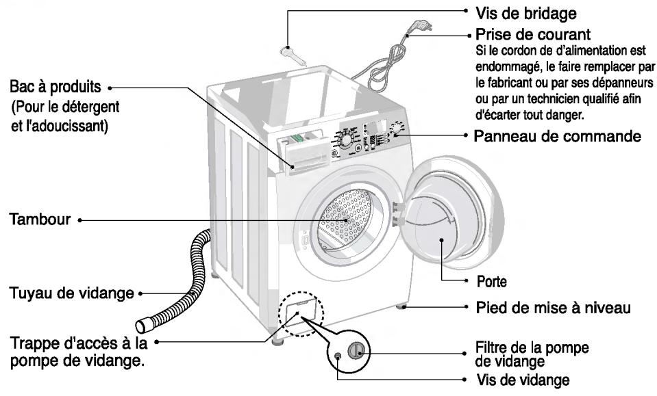 Vis de bridage Prise de courant Si le cordon de d'alimentation est endommagé, le faire remplacer par le fabricant ou par ses dépanneurs ou par un technicien qualifié afin d'écarter tout danger. Bac à produits (Pour le détergent et l'adoucissant) Panneau de commande Tambour Porte Tuyau de vidange Pied de mise à niveau Trappe d'accès à la pompe de vidange. Filtre de la pompe de vidange Vis de vidange