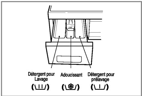 Détergent pour Lavage (⊥⊥) Adoucissant (⊗/) Détergent pour prélavage (⊥⊥)