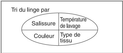 LG F84932WH - ■ Précautions à prendre avant le lavage - 2
