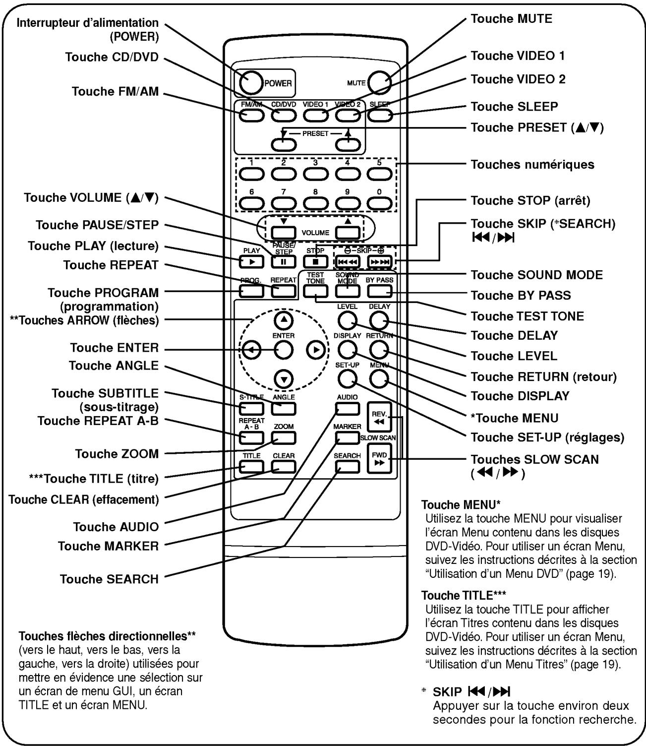 LG DA-3525 - Télécommande - 1