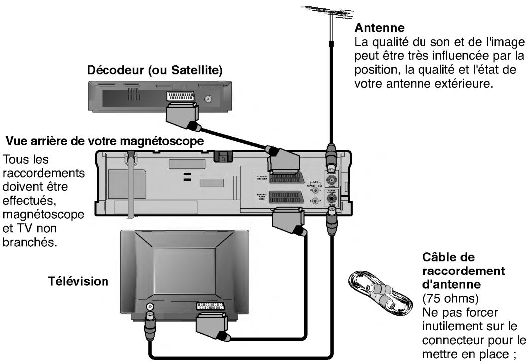 Décdeur (ou Satellite) Vue arrière de votre magnétoscope Tous les raccordements doivent être effectués, magnétoscope et TV non branchés. Télévision Antenne La qualité du son et de l'image peut être très influencée par la position, la qualité et l'état de votre antenne extérieure. Câble de raccordement d'antenne (75 ohms) Ne pas forcer inutilement sur le connecteur pour le mettre en place ;