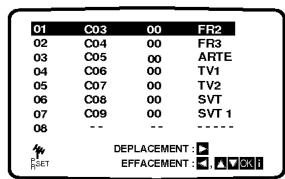 01 C03 00 FR2 02 C04 00 FR3 03 C05 00 ARTE 04 C06 00 TV1 05 C07 00 TV2 06 C08 00 SVT 07 C09 00 SVT 1 08 -- -- ---- DEPLACEMENT: ▶ EFFACEMENT: ▼