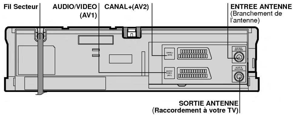 Fil Secteur AUDIO/VIDEO (AV1) CANAL+(AV2) ENTREE ANTENNE (Branchement de l'antenne) CANAL+ (AV2) AUDIO VIDEO (AV1) SORTIE ANTENNE (Raccordement à votre TV)