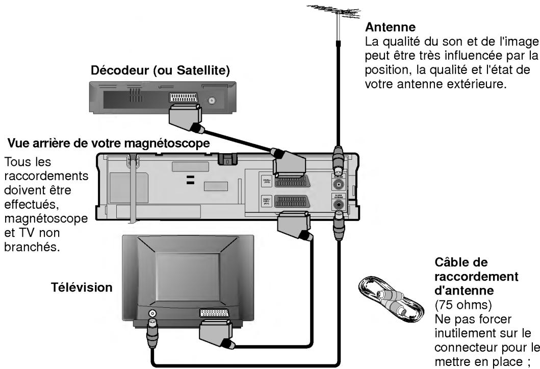 Décdeur (ou Satellite) Vue arrière de votre magnétoscope Tous les raccordements doivent être effectués, magnétoscope et TV non branchés. Télévision Antenne La qualité du son et de l'image peut être très influencée par la position, la qualité et l'état de votre antenne extérieure. Câble de raccordement d'antenne (75 ohms) Ne pas forcer inutilement sur le connecteur pour le mettre en place ;