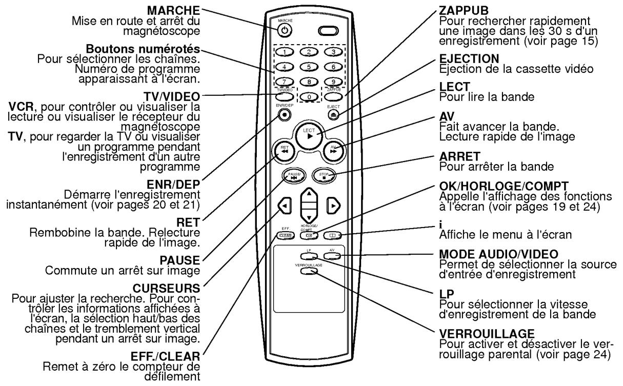 MARCHE Mise en route et arrêt du magnétoscope Boutons numérotés Pour sélectionner les chaînes. Numéro de programme apparaissant à l'écran. TV/VIDEO VCR, pour contrôler ou visualiser la lecture ou visualiser le récepteur du magnétoscope TV, pour regarder la TV ou visualiser un programme pendant l'enregistrement d'un autre programme ENR/DEP Démarre l'enregistrement instantanément (voir pages 20 et 21) RET Rembobine la bande. Relecture rapide de l'image. PAUSE Commute un arrêt sur image CURSEURS Pour ajuster la recherche. Pour contrôler les informations affichées à l'écran, la sélection haut/bas des chaînes et le tremblement vertical pendant un arrêt sur image. EFF./CLEAR Remet à zéro le compteur de défilement ZAPPUB Pour rechercher rapidement une image dans les 30 s d'un enregistrement (voir page 15) EJECTION Ejection de la cassette vidéo LECT Pour lire la bande AV Fait avancer la bande. Lecture rapide de l'image ARRET Pour arrêter la bande OK/HORLOGE/COMPT Appelle l'affichage des fonctions à l'écran (voir pages 19 et 24) i Affiche le menu à l'écran MODE AUDIO/VIDEO Permet de sélectionner la source d'entrée d'enregistrement LP Pour sélectionner la vitesse d'enregistrement de la bande VERROUILLAGE Pour activer et désactiver le verrouillage parental (voir page 24)