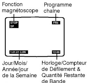 Fonction magnétoscope Programme chaîne STOP SP FRS 1:01:01 LUN 12:00 Jour/Mois/Année/jour de la Semaine Horloge/Compteur de Défillement & Quantité Restante de Bande