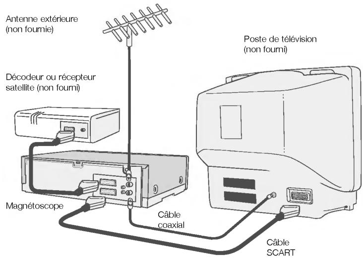 Antenne extérieure (non fourmie) Décodeur ou récepteur satellite (non fourmi) Magnétoscope Câble coaxial Poste de télévision (non fourmi) Câble SCART