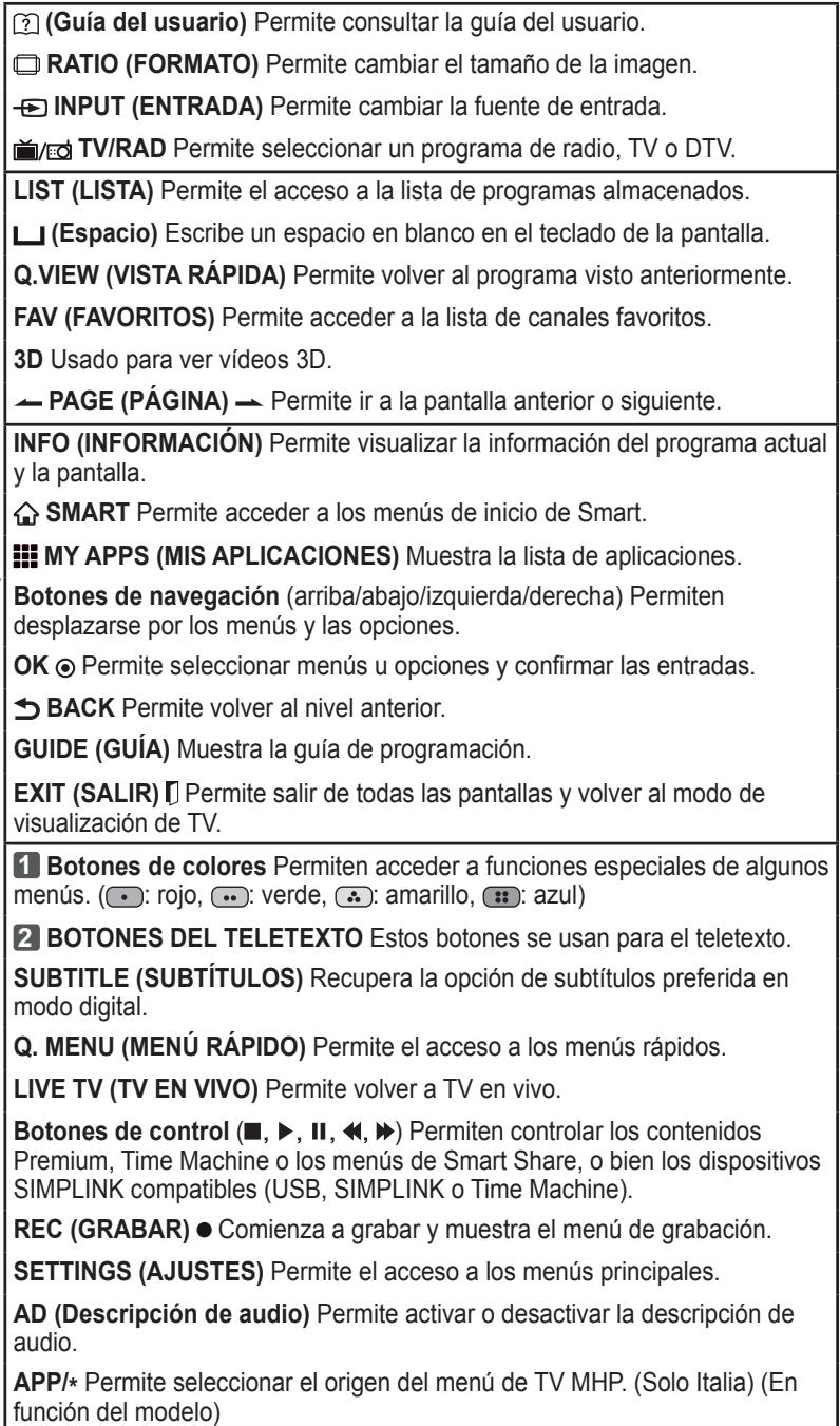 (Guía del usuario) Permite consultar la guía del usuario. RATIO (FORMATO) Permite cambiar el tamaño de la imagen. INPUT (ENTRADA) Permite cambiar la fuente de entrada. TV/RAD Permite seleccionar un programa de radio, TV o DTV. LIST (LISTA) Permite el acceso a la lista de programas almacenados. (Espacio) Escribe un espacio en blanco en el teclado de la pantalla. Q.VIEW (VISTA RÁPIDA) Permite volver al programa visto anteriormente. FAV (FAVORITOS) Permite acceder a la lista de canales favoritos. 3D Usado para ver vídeos 3D. PAGE (PÁGINA) Permitir a la pantalla anterior o siguiente. INFO (INFORMACIÓN) Permite visualizar la información del programa actual y la pantalla. SMART Permite acceder a los menús de inicio de Smart. MY APPS (MIS APLICACIONES) Muestra la lista de aplicaciones. Botones de navegación (arriba/abajo/izquierda/derecha) Permiten desplazarse por los menús y las opciones. OK Permitte seleccionar menús u opciones y confirmar las entradas. BACK Permitte volver al nivel anterior. GUIDE (GUÍA) Muestra la guía de programación. EXIT (SALIR) Permitte salir de todas las pantallas y volver al modo de visualización de TV. 1 Botones de colores Permiten acceder a funciones especiales de algunos menús. (rojo, verde, amarillo, azul) 2 BOTONES DEL TELETEXTO Estos botones se usan para el teletexto. SUBTITLE (SUBTÍTULOS) Recupera la opción de subtítulos preferida en modo digital. Q. MENU (MENÚ RÁPIDO) Permite el acceso a los menús rápidos. LIVE TV (TV EN VIVO) Permite volver a TV en vivo. Botones de control (■, ▶, II, ◀, ▶) Permiten controlar los contenidos Premium, Time Machine o los menús de Smart Share, o bien los dispositivos SIMPLINK compatibles (USB, SIMPLINK o Time Machine). REC (GRABAR) Comienza a grabar y muestra el menú de grabación. SETTINGS (AJUSTES) Permite el acceso a los menús principales. AD (Descripción de audio) Permite activar o desactivar la descripción de audio. APP/* Permitte seleccionar el origen del menú de TV MHP. (Solo Italia) (En función del modelo)