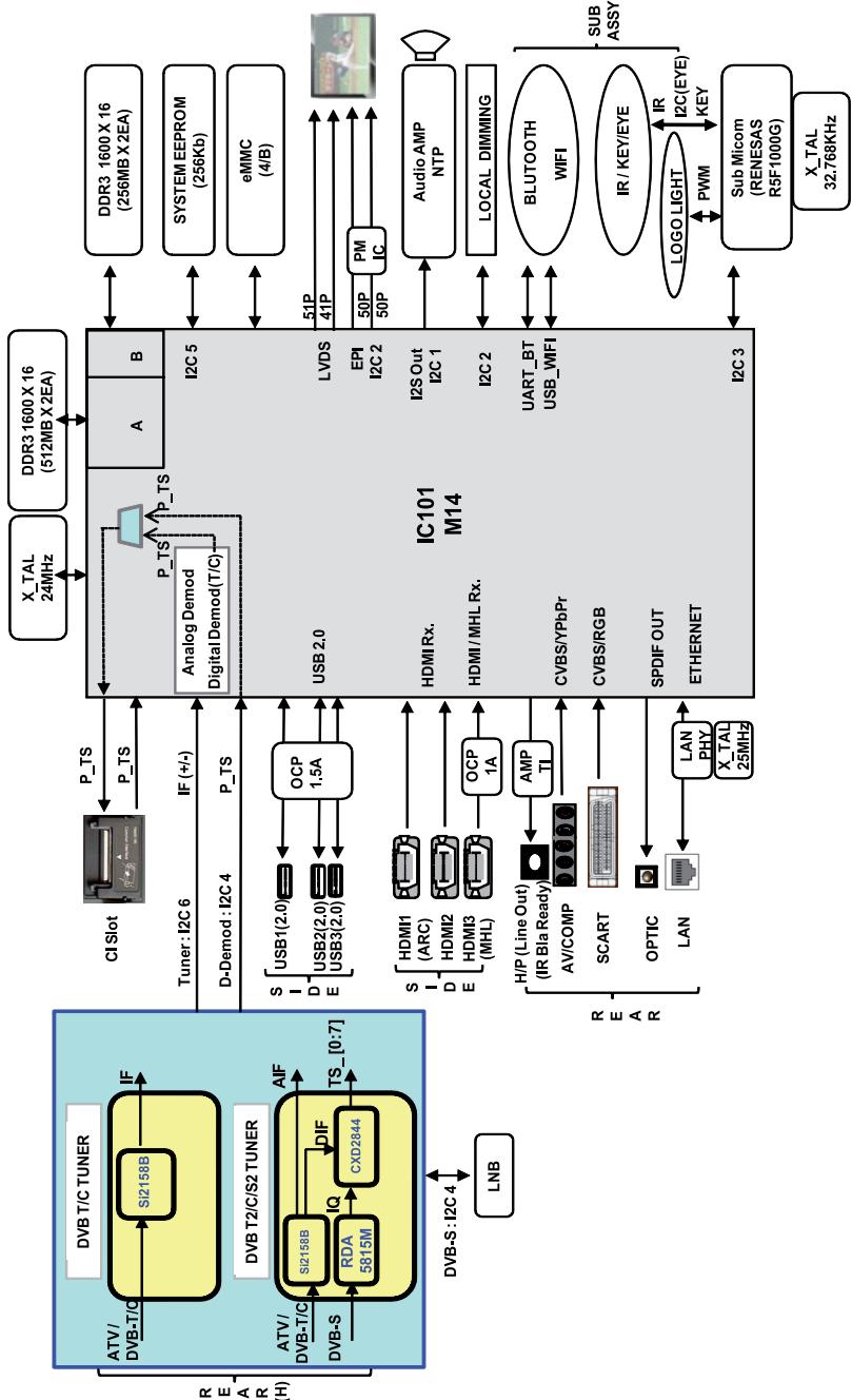 graph TD subgraph DVB_T/C_TUNER A["ATV/DVB-T/C"] --> B["Si2158B"] B --> C["IF"] C --> D["SI2158B"] D --> E["DVB-T/C"] F["ATV/DVB-T/C"] --> G["Si2158B"] G --> H["IQ"] H --> I["DIF"] I --> J["CXD2844"] J --> K["TS_[0:7"]] L["DVB-T2/C/S2 TUNER"] --> M["SI2158B"] M --> N["IQ"] N --> O["DIF"] O --> P["CX…