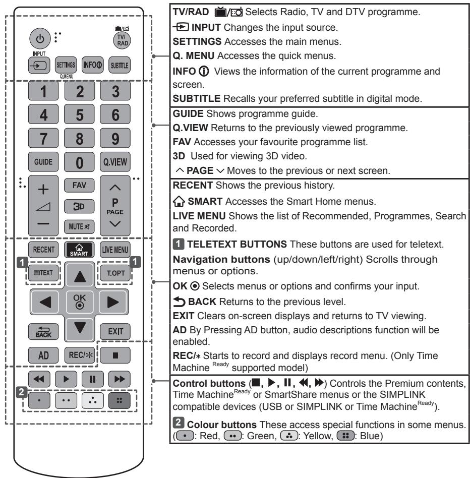TV/RAD Selects Radio, TV and DTV programme. INPUT Changes the input source. SETTINGS Accesses the main menus. Q. MENU Accesses the quick menus. INFO Views the information of the current programme and screen. SUBTITLE Recalls your preferred subtitle in digital mode. GUIDE Shows programme guide. Q.VIE…