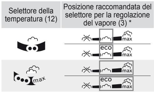 Selettore della temperatura (12) Posizione raccomandata del selettore per la regolazione del vapore (3) * eco eco max eco max