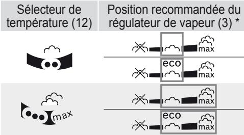 Sélecteur de température (12) Position recommandée du régulateur de vapeur (3) * eco eco max