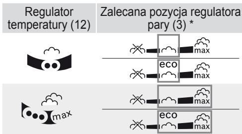 Regulator temperature (12) Zalecana pozycja regulatora pary (3) * eco eco max max max max