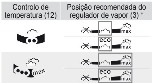 Controlo de temperatura (12) Posição recomendada do regulador de vapor (3) * eco eco eco max