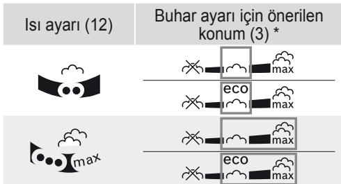 Isı ayarı (12) Buhar ayarı için önerilen konum (3) * eco eco eco max max