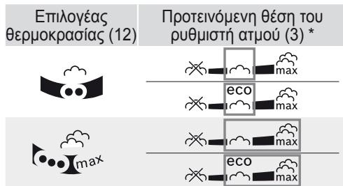 Επιλογέας θερμοκρασίας (12) Προτεινόμενη θέση του ρυθμιστή ατμού (3) * eco eco eco max max max max
