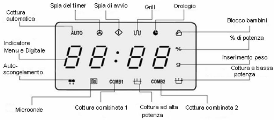 Cottura automatica Indicatore Menu e Digitale Auto-scongelamento Microonde Spia del timer Spia di avvio Grill Orologio 88:88 COMB1 COMB2 Blocco bambini % di potenza Inserimento peso 9 Cottura a bassa potenza Cottura combinata 1 Cottura ad alta potenza Cottura combinata 2