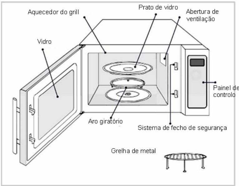 Aquecedor do grill Vidro Prato de vidro Abertura de ventilação Painel de controlo Aro giratório Sistema de fecho de segurança Grelha de metal