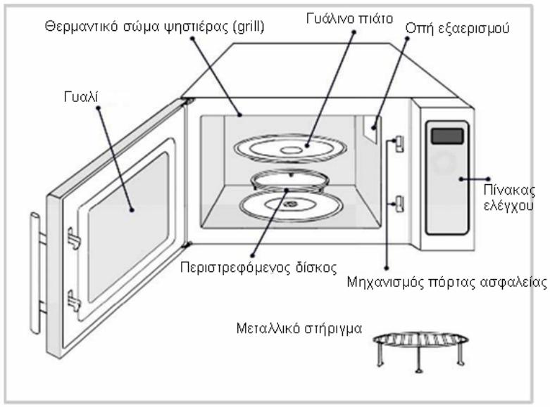Θερμαντικό σώμα ψηστιέρος (grill) Γυάλινο πιάτο Οπή εξαερισμού Γυαλί Πίνακας ελέγχου Περιστρεφόμενος δίσκος Μηχανισμός πάρτας ασφαλείας Μεταλλικό στήριγμα