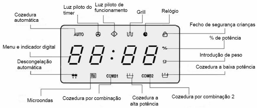 Cozedura automática Menu e indicador digital Descongelação automática Microondas Luz piloto do timer Luz piloto de funcionamento Grill Relógio AUTO UU 8:8:8.8 COMB1 COMB2 Fecho de segurança crianças % de potência Introdução de peso 9 Cozedura a baixa potência Cozedura por combinação Cozedura a alta potência Cozedura por combinação 2