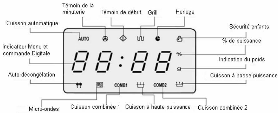 Témoin de la minuterie Témoin de début Grill Horloge Cuisson automatique Indicateur Menu et commande Digitale 88:88 Auto-décongélation Sécurité enfants % de puissance Indication du poids Cuisson à basse puissance Micro-ondes Cuisson combinée 1 Cuisson à haute puissance Cuisson combinée 2