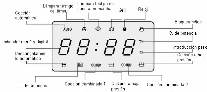 Cocción automática Lámpara testigo del timer Lámpara testigo de puesta en marcha Grill Reloj Auto UU Bloqueo niños % de potencia Indicador menú y digital 88:88 % de potencia Introducción peso Descongelamiento to automático Cocción a baja presión COMB1 COMB2 Microondas Cocción combinada 1 Cocción a baja presión Cocción combinada 2