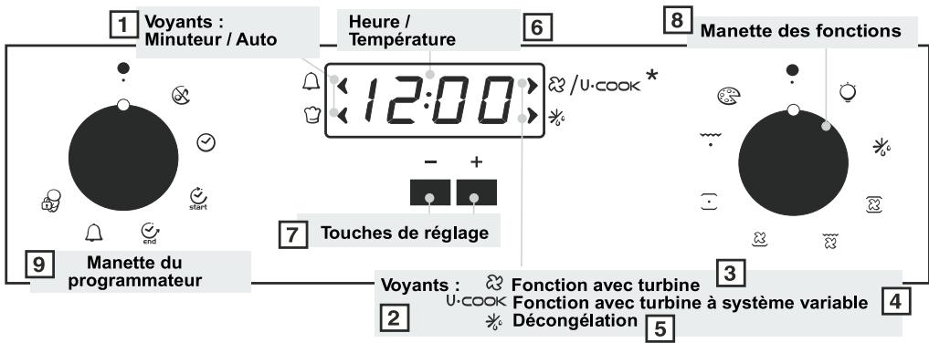 CANDY FBP694X - Utilisation du programmateur électronique (type a) - 1