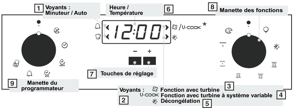 CANDY FPP 439 X - UTILISATION DU PROGRAMMATEUR ÉLECTRONIQUE (Type A) - 1