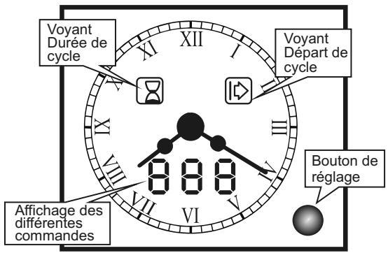 CANDY FPE649/6X - UTILISATION DU PROGRAMMATEUR A AIGUILLE - 1