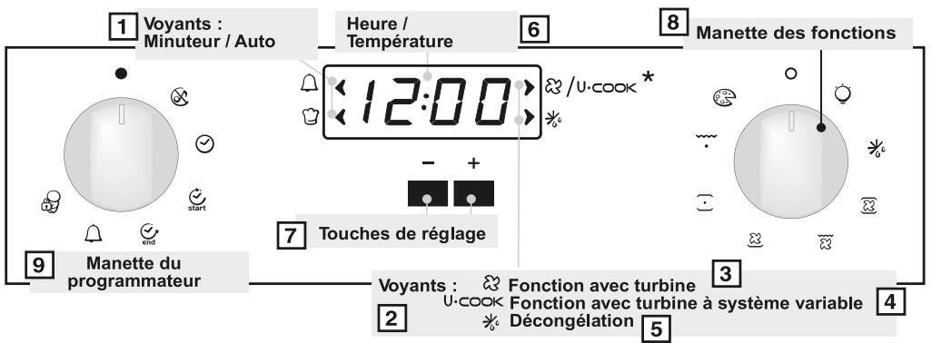 CANDY FPE649/6X - UTILISATION DU PROGRAMMATEUR ÉLECTRONIQUE (Type A) - 1