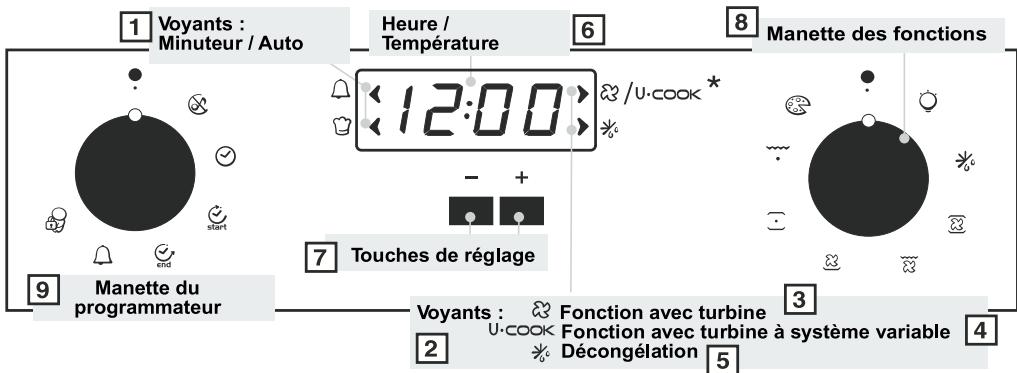 CANDY FPP609X FR - Utilisation du programmateur électronique (type a) - 1