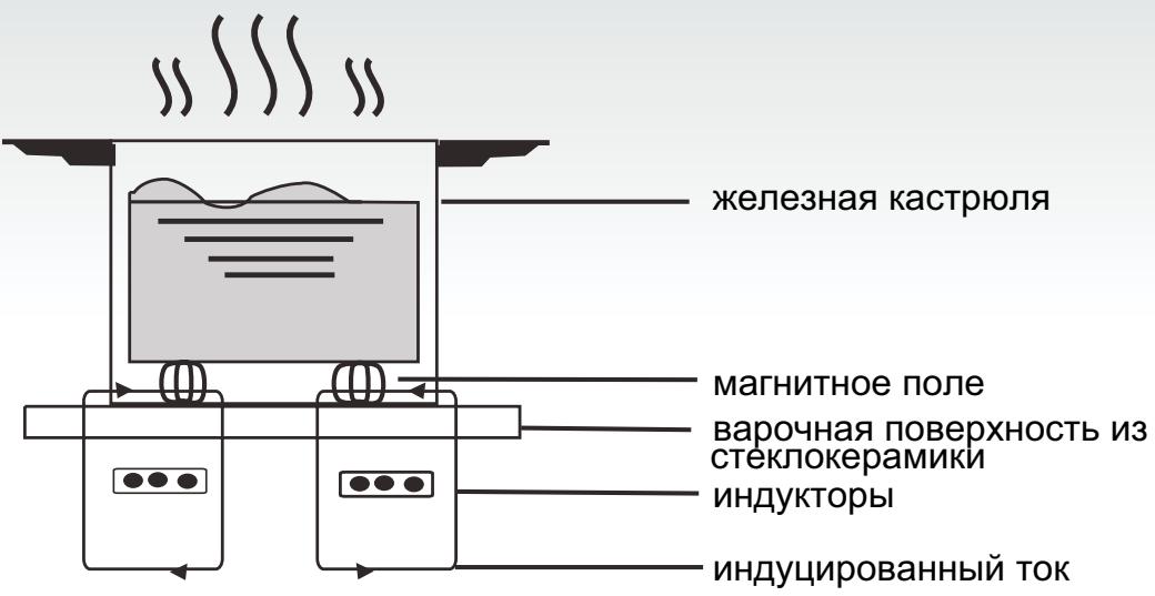 CANDY PVI 633 B - Принцип работы - 1