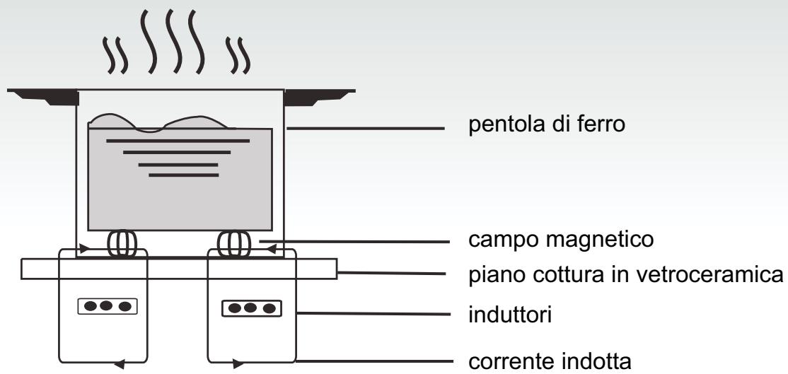 CANDY PVI 633 B - Come funziona - 1