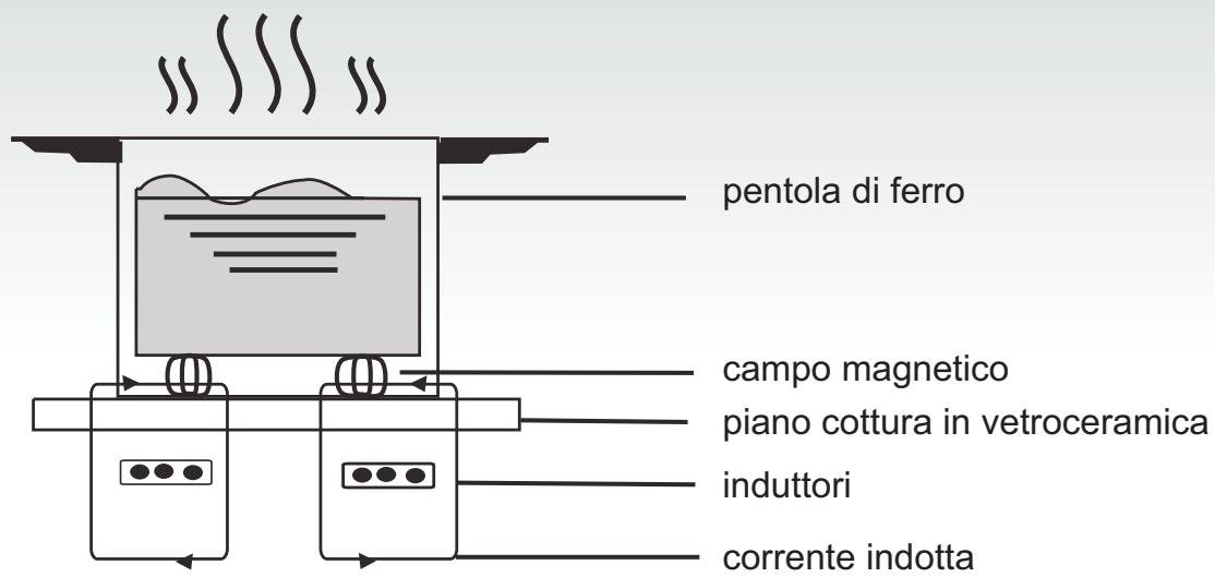 CANDY CIE 4630 B3 - Come funziona - 1