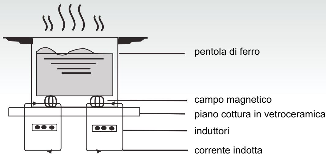 CANDY CFID 36 - Come funziona - 1