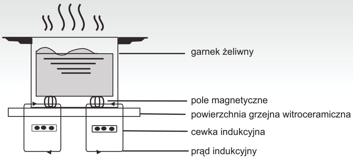 CANDY CI136 - Jak działa - 1