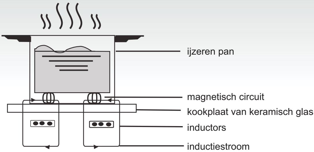 CANDY CI136 - Hoe werkt deze plaat - 1