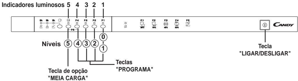 Indicadores luminosos 5 4 3 2 1 P4 P8 P2 P1 P5 Níveis ⑤ ④ ③ ② ① Tecla de opção "MEIA CARGA" Teclas "PROGRAMA" CANDY Tecla "LIGAR/DESLIGAR" ①