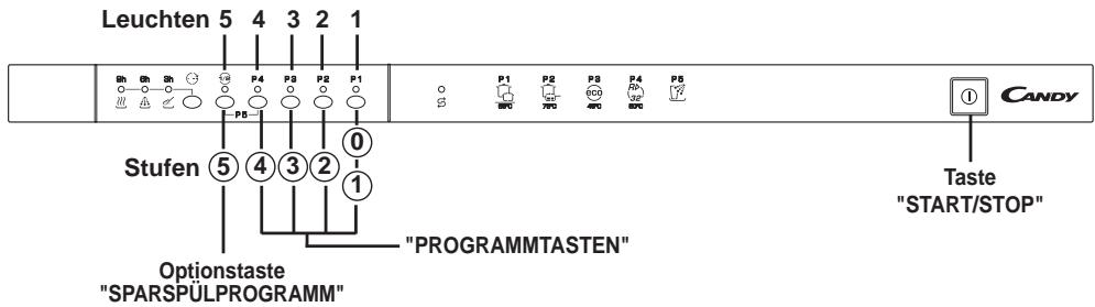 Leuchten 5 4 3 2 1 P4 P8 P2 P1 P5 Stufen ⑤ ④ ③ ② ① Optionstaste "SPARSPÜLPROGRAMM" "PROGRAMMTASTEN" Taste "START/STOP"