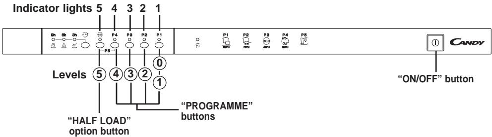 Indicator lights 5 4 3 2 1 P4 P8 P2 P1 P8 Levels ⑤ ④ ③ ② ① "HALF LOAD" option button "PROGRAMME" buttons P1 P2 P3 P4 P5 CANDY "ON/OFF" button