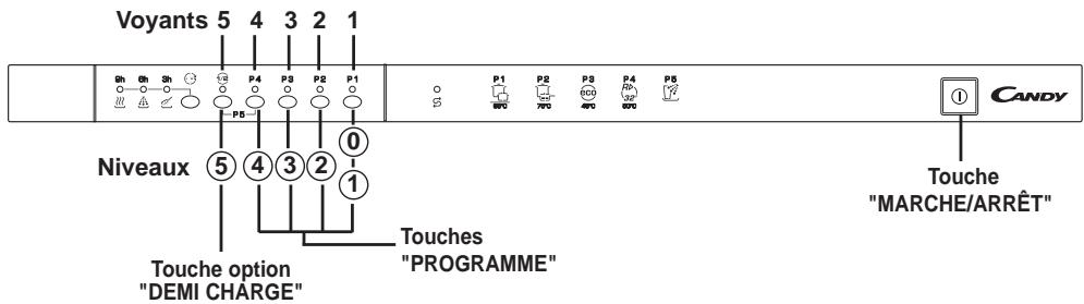 Voyants 5 4 3 2 1 Gh Gh Gh P4 P8 P2 P1 P5 Niveaux ⑤ ④ ③ ② ① Touche option "DEMI CHARGE" Touches "PROGRAMME" CANDY P1 P2 P3 P4 P5 ① Touche "MARCHE/ARRÊT" Touches