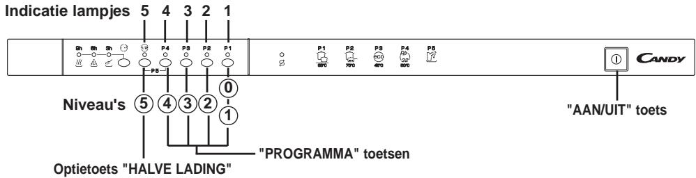 Indicatie lampjes 5 4 3 2 1 5h 5h Sh P4 P3 P2 P1 P5 Niveau's ⑤ ④ ③ ② ① "PROGRAMMA" toetsen "AAN/UIT" toets