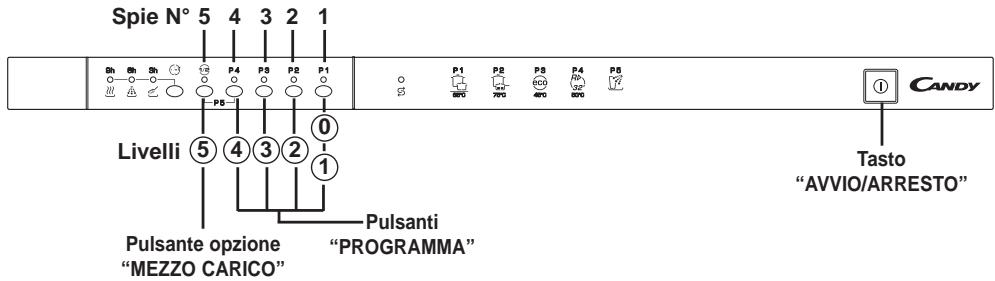 Spie N° 5 4 3 2 1 Sh Dh Sh P4 P3 P2 P1 P5 Livelli ⑤ ④ ③ ② ① Pulsante opzione "MEZZO CARICO" Pulsanti "PROGRAMMA" CANDY Tasto "AVVIO/ARRESTO"